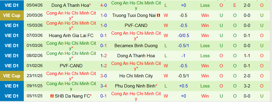 Nhận định, Soi kèo Hải Phòng vs Công an TPHCM, 18h00 ngày 11/4: Không dễ cho chủ nhà - Ảnh 2