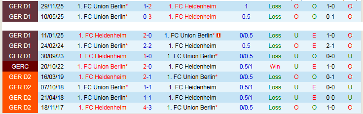 Nhận định, Soi kèo Heidenheim vs Union Berlin 20h30 ngày 11/4: Khó thua trên sân nhà - Ảnh 4