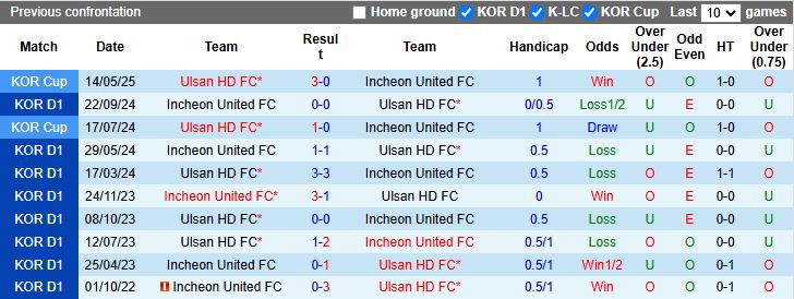 Nhận định, Soi kèo Incheon United vs Ulsan Hyundai 14h30 ngày 11/4: Đánh bại cựu vương - Ảnh 1
