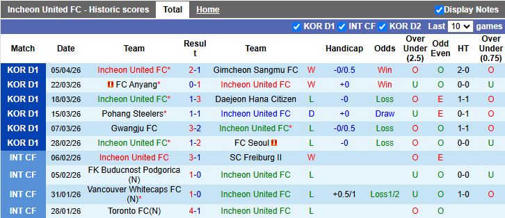 Nhận định, Soi kèo Incheon United vs Ulsan Hyundai 14h30 ngày 11/4: Đánh bại cựu vương - Ảnh 2