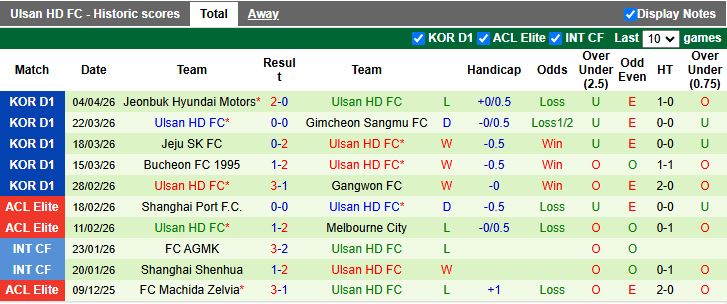 Nhận định, Soi kèo Incheon United vs Ulsan Hyundai 14h30 ngày 11/4: Đánh bại cựu vương - Ảnh 3