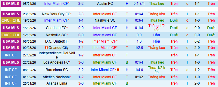 Nhận định, Soi kèo Inter Miami vs New York Red Bulls 6h30 ngày 12/4: Chờ đợi mưa bàn thắng - Ảnh 1