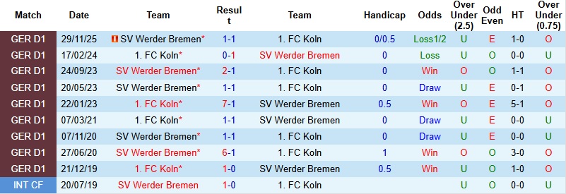 Nhận định, Soi kèo Koln vs Bremen 20h30 ngày 12/4: Chia điểm tại RheinEnergie - Ảnh 2