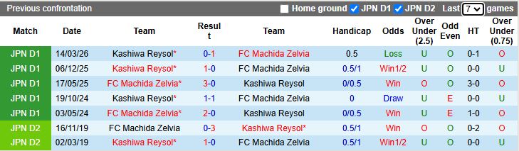 Nhận định, Soi kèo Machida Zelvia vs Kashiwa Reysol 12h00 ngày 11/4: 3 điểm vất vả - Ảnh 1