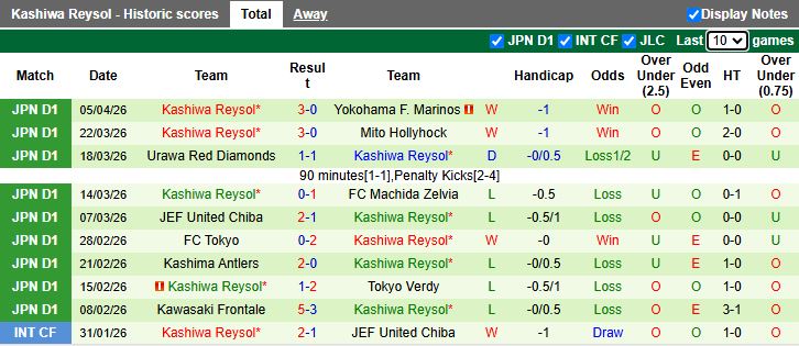 Nhận định, Soi kèo Machida Zelvia vs Kashiwa Reysol 12h00 ngày 11/4: 3 điểm vất vả - Ảnh 3