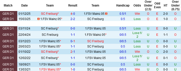Nhận định, Soi kèo Mainz 05 vs Freiburg, 00h30 ngày 13/4: Khác biệt về lực lượng - Ảnh 1