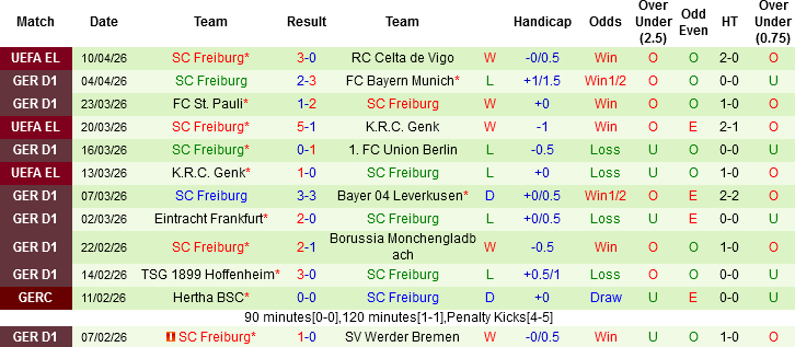 Nhận định, Soi kèo Mainz 05 vs Freiburg, 00h30 ngày 13/4: Khác biệt về lực lượng - Ảnh 3