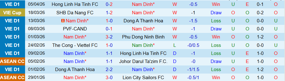 Nhận định, Soi kèo Nam Định vs HAGL, 18h00 ngày 11/4: Cửa dưới phản ứng - Ảnh 3