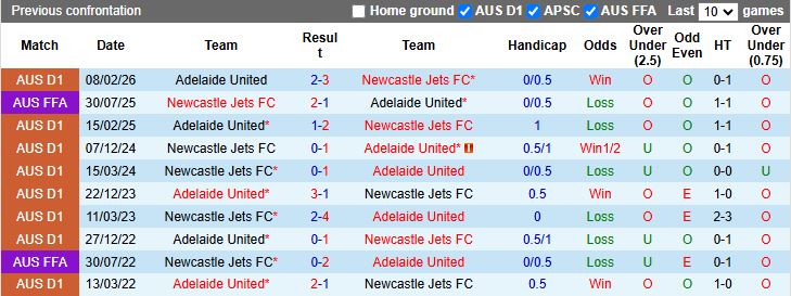 Nhận định, Soi kèo Newcastle Jets vs Adelaide United 14h00 ngày 11/4: Cuộc đấu nhóm dẫn đầu - Ảnh 1