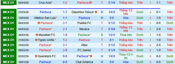 Nhận định, Soi kèo Pachuca vs Santos Laguna 8h ngày 12/4: Mở tiệc sân nhà - Ảnh 1