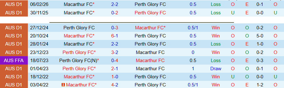 Nhận định, Soi kèo Perth Glory vs Macarthur, 16h00 ngày 12/4: Bùng nổ bàn thắng - Ảnh 1