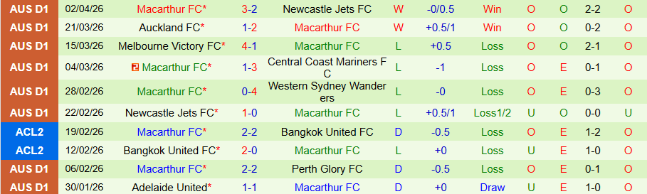 Nhận định, Soi kèo Perth Glory vs Macarthur, 16h00 ngày 12/4: Bùng nổ bàn thắng - Ảnh 2