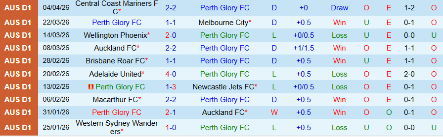 Nhận định, Soi kèo Perth Glory vs Macarthur, 16h00 ngày 12/4: Bùng nổ bàn thắng - Ảnh 3