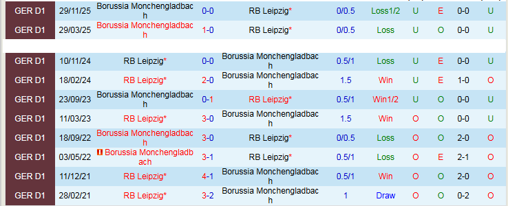 Nhận định, Soi kèo RB Leipzig vs Monchengladbach 20h30 ngày 11/4: Ba điểm trong tầm tay - Ảnh 4