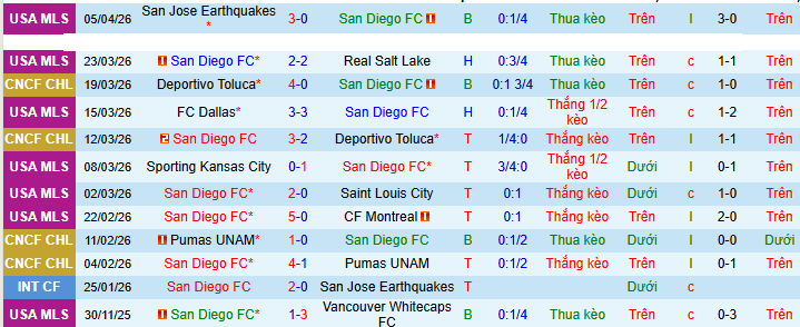 Nhận định, Soi kèo San Diego vs Minnesota United 9h30 ngày 12/4: Tìm lại tôn nghiêm - Ảnh 1