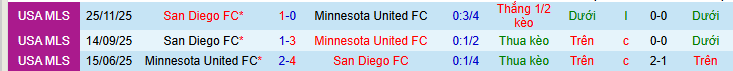 Nhận định, Soi kèo San Diego vs Minnesota United 9h30 ngày 12/4: Tìm lại tôn nghiêm - Ảnh 3