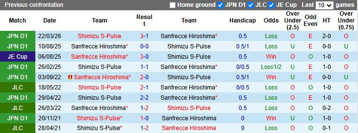 Nhận định, Soi kèo Sanfrecce Hiroshima vs Shimizu S-Pulse 12h00 ngày 11/4: Chủ nhà gây thất vọng - Ảnh 1