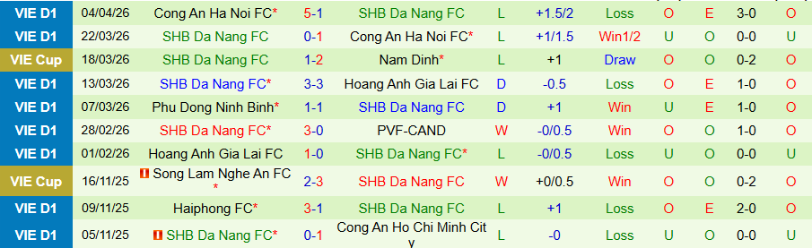 Nhận định, Soi kèo SLNA vs Đà Nẵng, 18h00 ngày 11/4: Niềm vui ở xứ Nghệ - Ảnh 2