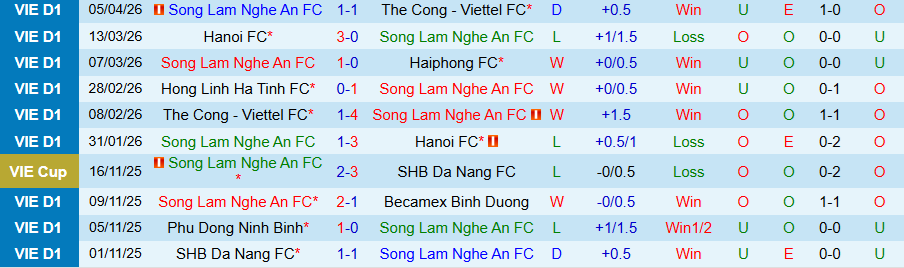 Nhận định, Soi kèo SLNA vs Đà Nẵng, 18h00 ngày 11/4: Niềm vui ở xứ Nghệ - Ảnh 3