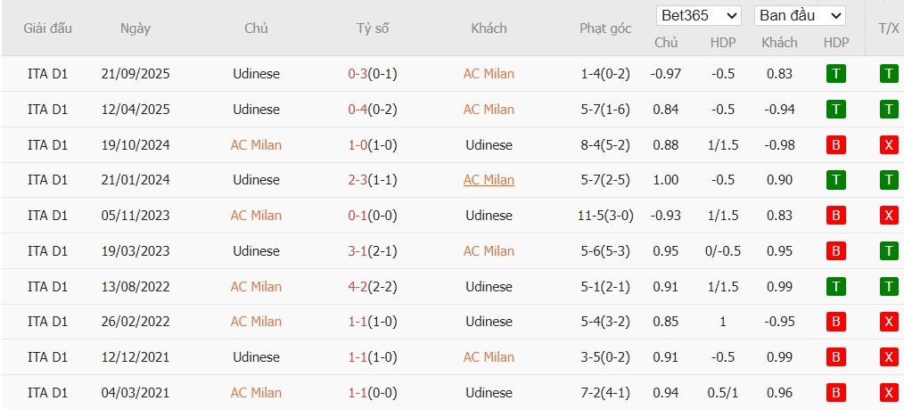 Soi kèo phạt góc AC Milan vs Udinese, 22h59 ngày 11/04 - Ảnh 4