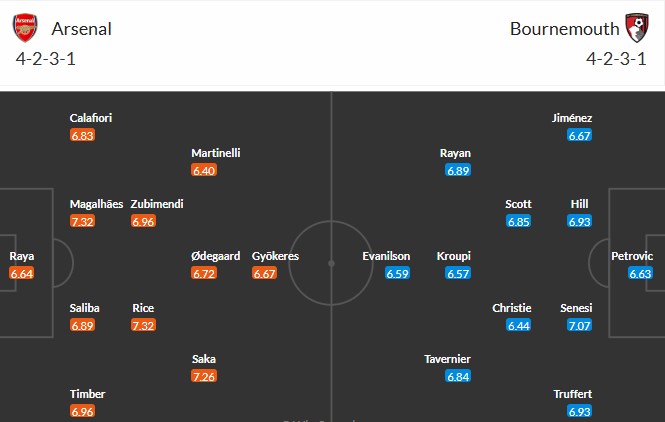 Soi kèo phạt góc Arsenal vs Bournemouth, 18h30 ngày 11/04 - Ảnh 3