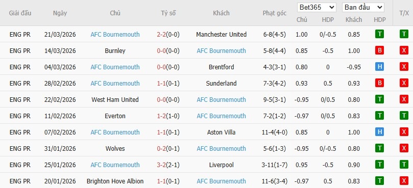 Soi kèo phạt góc Arsenal vs Bournemouth, 18h30 ngày 11/04 - Ảnh 5