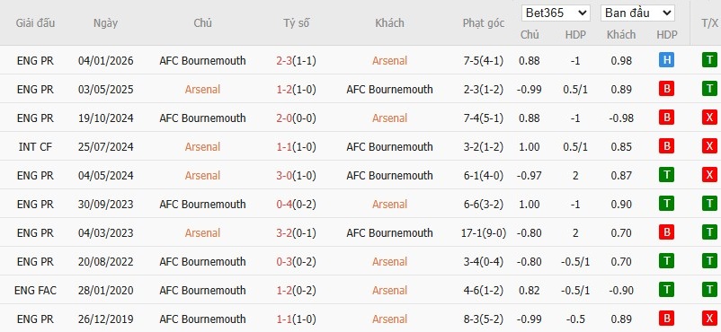 Soi kèo phạt góc Arsenal vs Bournemouth, 18h30 ngày 11/04 - Ảnh 6