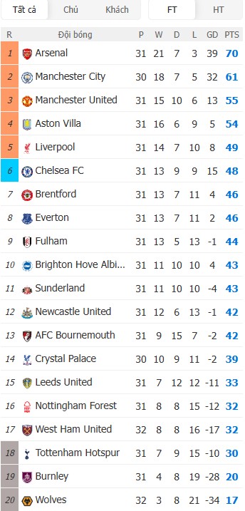 Soi kèo phạt góc Arsenal vs Bournemouth, 18h30 ngày 11/04 - Ảnh 7
