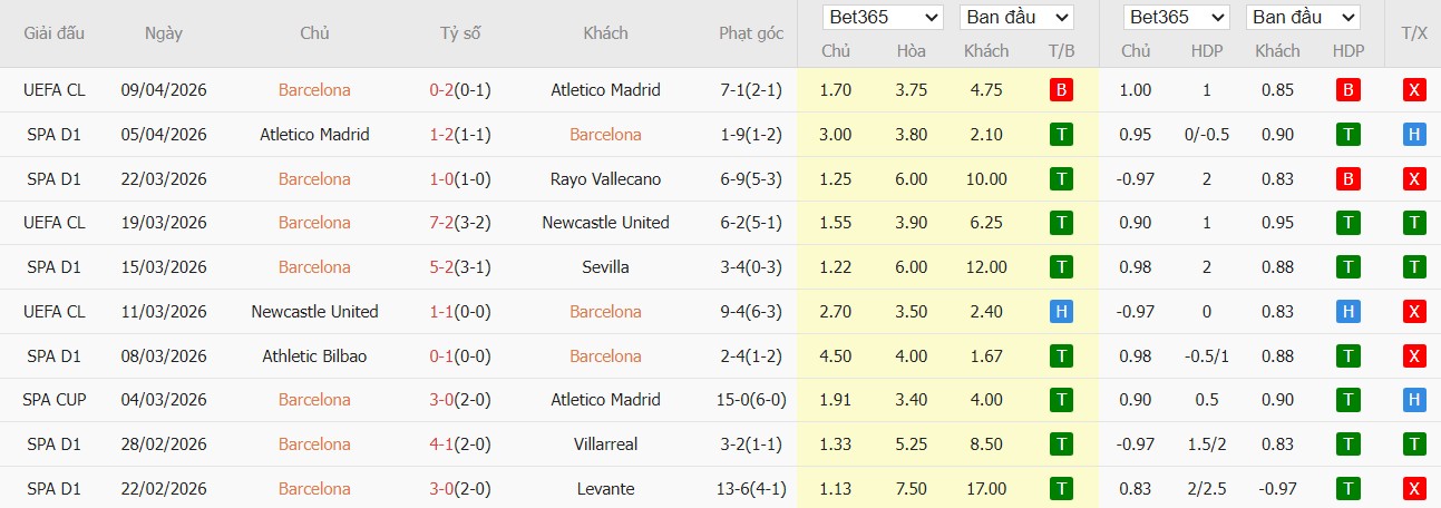 Soi kèo phạt góc Barcelona vs Espanyol, 23h30 ngày 11/04 - Ảnh 4