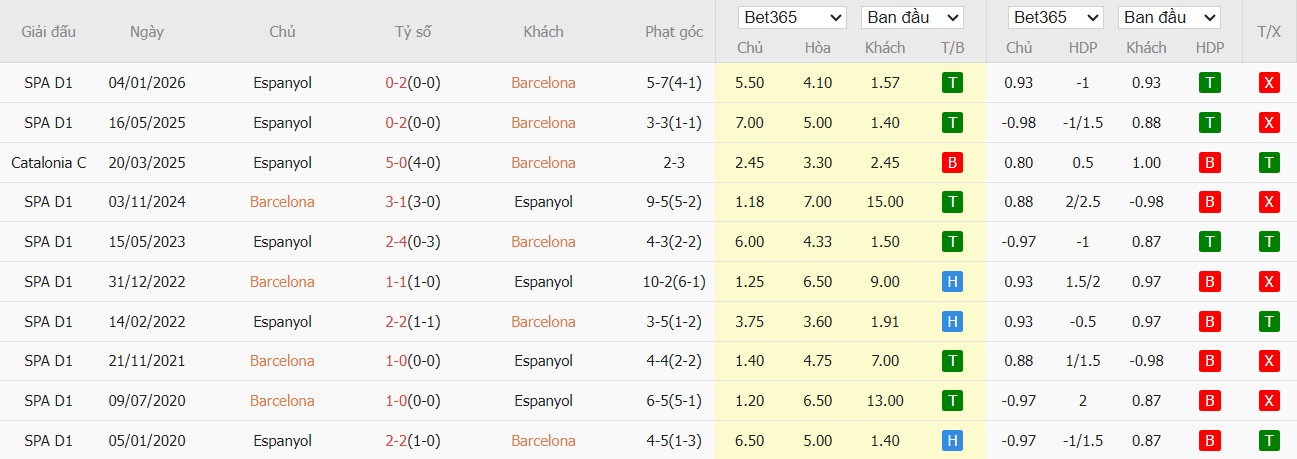 Soi kèo phạt góc Barcelona vs Espanyol, 23h30 ngày 11/04 - Ảnh 6