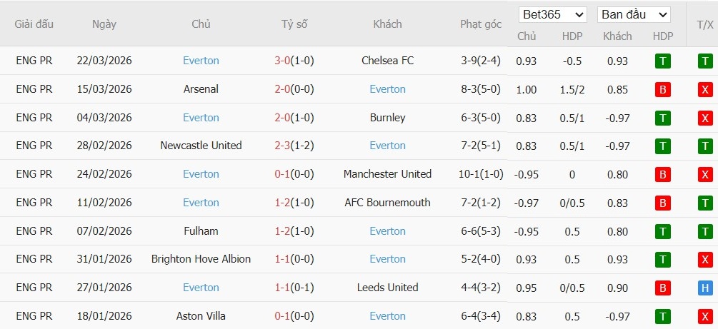 Soi kèo phạt góc Brentford vs Everton, 21h ngày 11/04 - Ảnh 5
