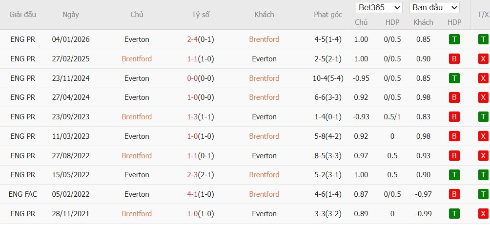 Soi kèo phạt góc Brentford vs Everton, 21h ngày 11/04 - Ảnh 6