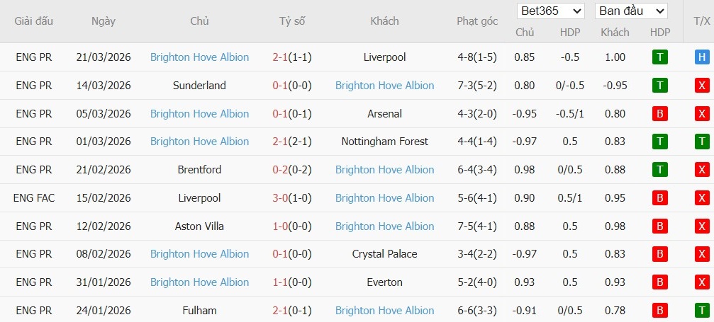 Soi kèo phạt góc Burnley vs Brighton, 21h ngày 11/04 - Ảnh 5