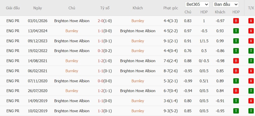 Soi kèo phạt góc Burnley vs Brighton, 21h ngày 11/04 - Ảnh 6