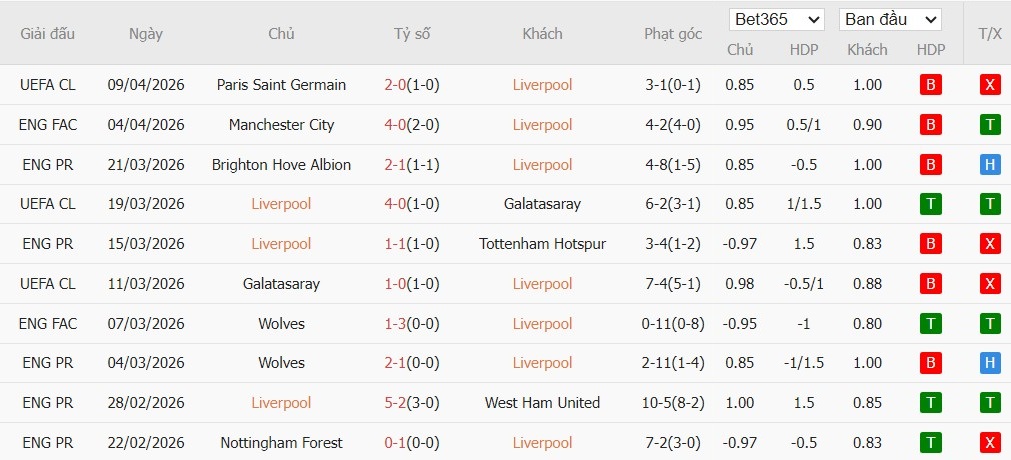 Soi kèo phạt góc Liverpool vs Fulham, 23h30 ngày 11/04 - Ảnh 4