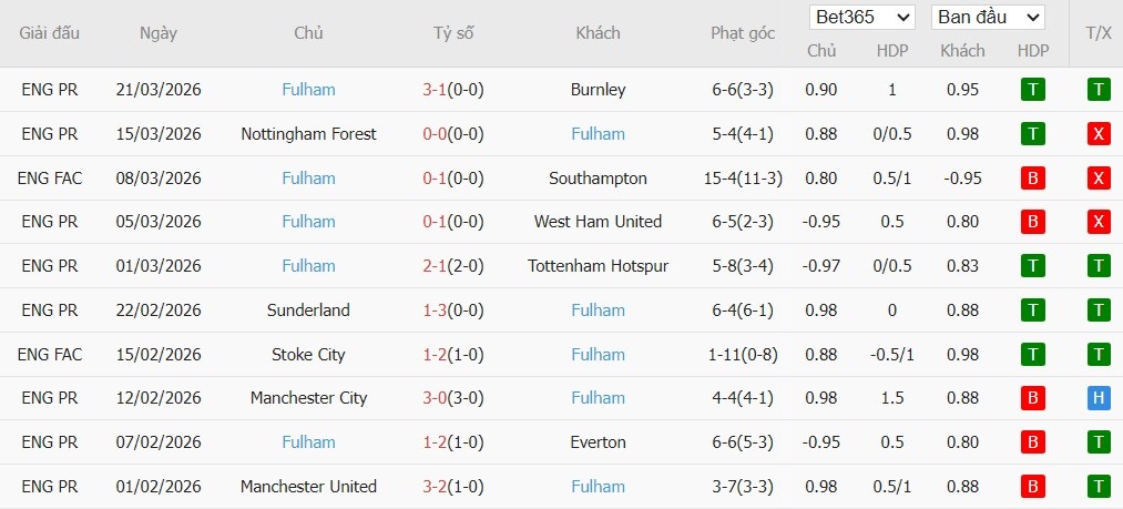 Soi kèo phạt góc Liverpool vs Fulham, 23h30 ngày 11/04 - Ảnh 5