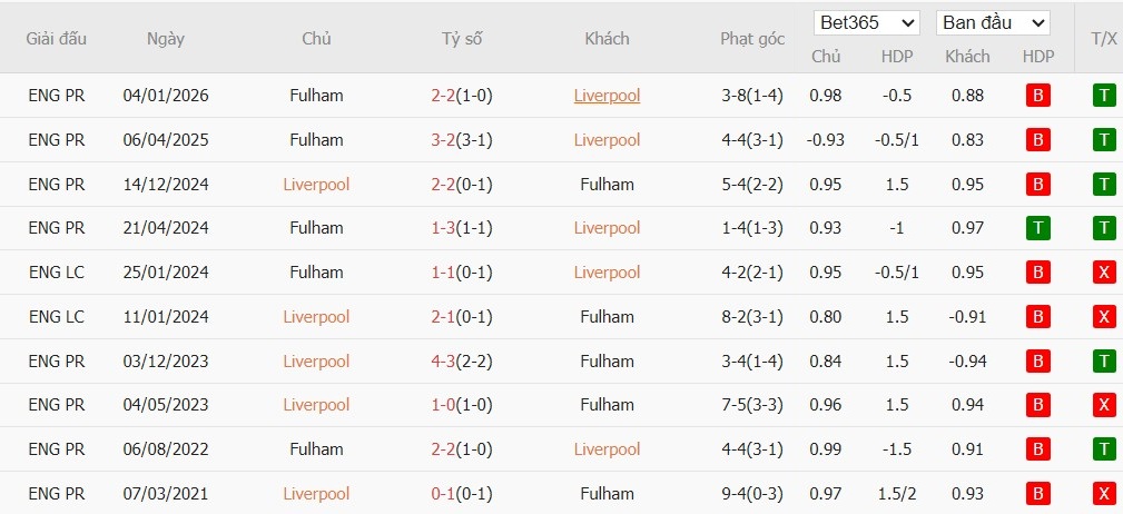 Soi kèo phạt góc Liverpool vs Fulham, 23h30 ngày 11/04 - Ảnh 6