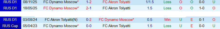 Nhận định, Soi kèo Akron Tolyatti vs Dynamo Moscow, 21h15 ngày 13/4: Không còn đường lùi - Ảnh 1
