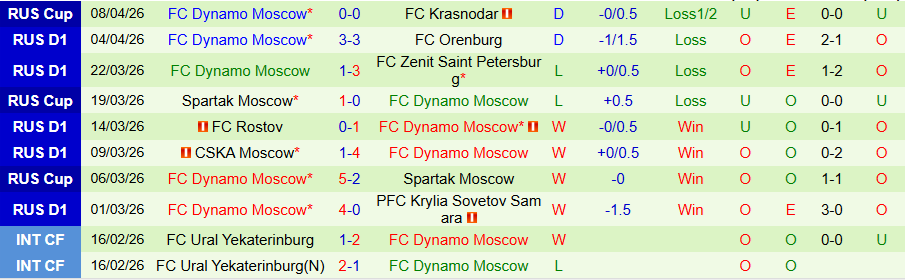 Nhận định, Soi kèo Akron Tolyatti vs Dynamo Moscow, 21h15 ngày 13/4: Không còn đường lùi - Ảnh 2