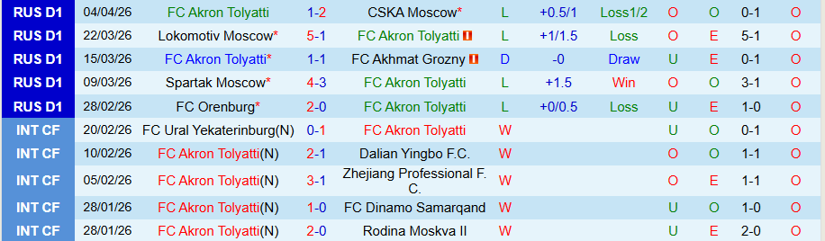 Nhận định, Soi kèo Akron Tolyatti vs Dynamo Moscow, 21h15 ngày 13/4: Không còn đường lùi - Ảnh 3