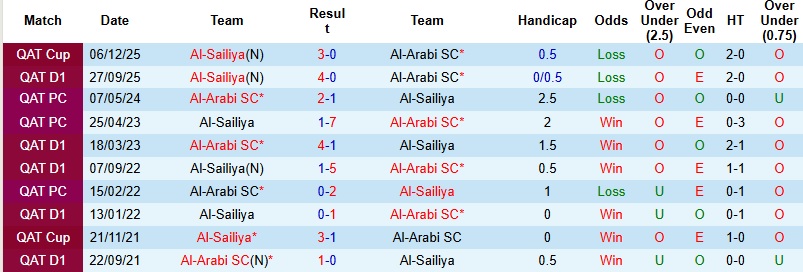 Nhận định, Soi kèo Al-Arabi vs Al-Sailiya 23h30 ngày 13/4: Chủ nhà áp đảo - Ảnh 2