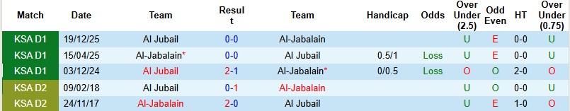 Nhận định, Soi kèo Al-Jabalain vs Al Jubail 23h15 ngày 13/4: Tận dụng thời cơ - Ảnh 2