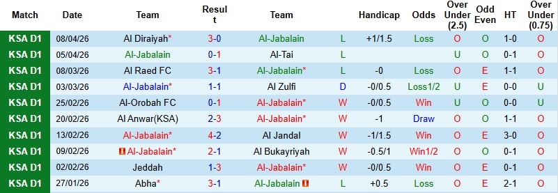 Nhận định, Soi kèo Al-Jabalain vs Al Jubail 23h15 ngày 13/4: Tận dụng thời cơ - Ảnh 3