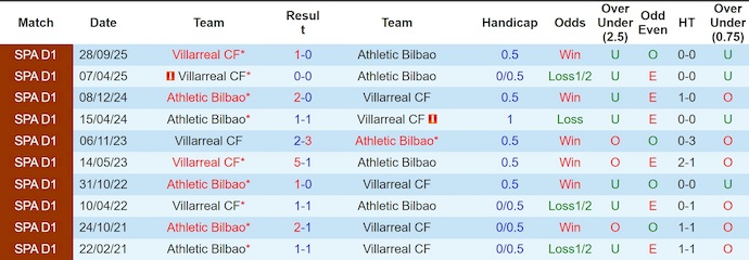 Nhận định, Soi kèo Athletic Bilbao vs Villarreal 2h ngày 13/4: Tận dụng địa lợi - Ảnh 3