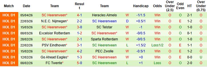 Nhận định, Soi kèo AZ Alkmaar vs Heerenveen 21h45 ngày 12/04: Điểm tựa sân nhà - Ảnh 2