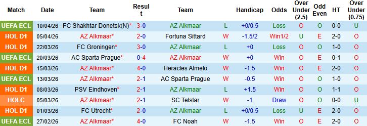 Nhận định, Soi kèo AZ Alkmaar vs Heerenveen 21h45 ngày 12/04: Điểm tựa sân nhà - Ảnh 3