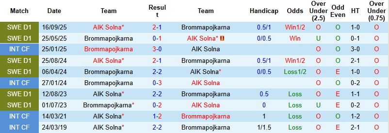 Nhận định, Soi kèo Brommapojkarna vs AIK Solna 0h00 ngày 14/4: Ra về với 3 điểm - Ảnh 2