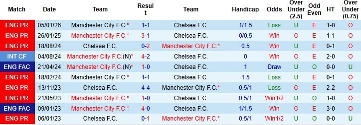 Nhận định, Soi kèo Chelsea vs Man City 22h30 ngày 12/04: Đánh chiếm Stamford Bridge - Ảnh 4