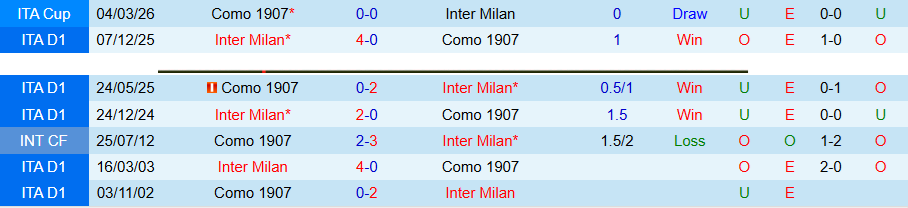 Nhận định, Soi kèo Como vs Inter Milan, 01h45 ngày 13/4: Cầm chân đội đầu bảng - Ảnh 1