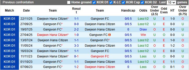 Nhận định, Soi kèo Daejeon vs Gangwon 12h00 ngày 12/4: Ngang sức ngang tài - Ảnh 1